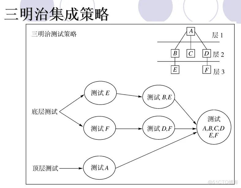 软件测试复习_软件测试_37